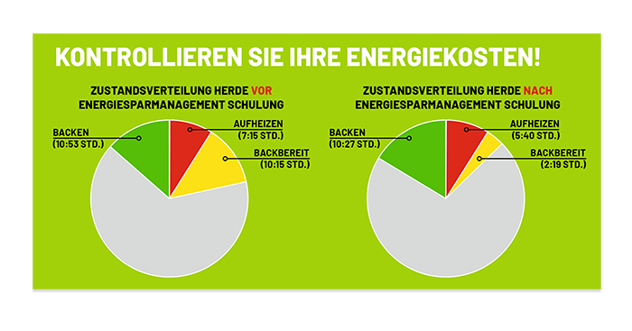 Energieüberwachung Bäckerei Giesselmann und Puppe