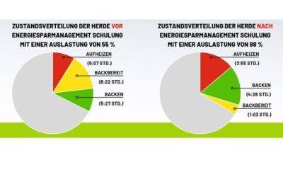 Friedrich – Ihr Ansprechpartner für energiesparsame Etagenbacköfen